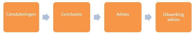 Stroomschema advies Vervoerscollege Venlo